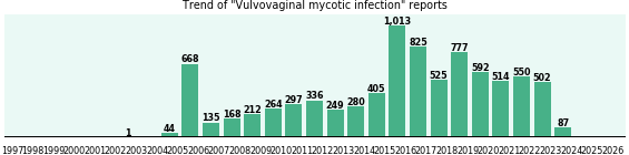 Vulvovaginal mycotic infection: 8,444 reports from FDA and social media. Vulvovaginal mycotic infection: 8,444 reports.